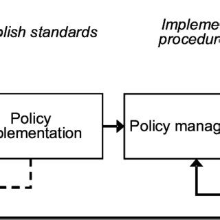 A Simple policy life cycle view | Download Scientific Diagram