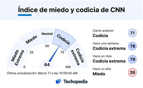 Qu Es El Ndice De Miedo Y Codicia Conoce C Mo Se Forma