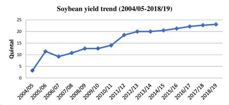 Soybean Productivity In Ethiopia Download Scientific Diagram