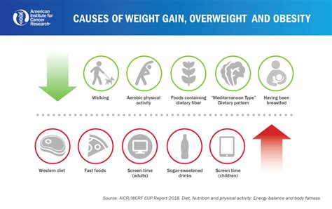 weight gain overweight  obesity american institute