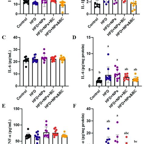 The Effects Of Pro Inflammatory Cytokine Levels On Serum And Colon