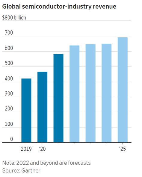 Gartner：预计2025年半导体行业销售额将达到6925亿美元 互联网数据资讯网 199it 中文互联网数据研究资讯中心 199it