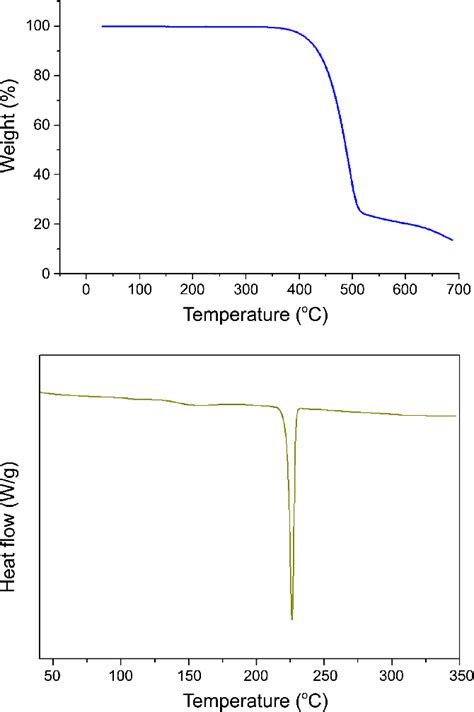 Thermogravimetric Analysis TGA Curve And Differential Scanning