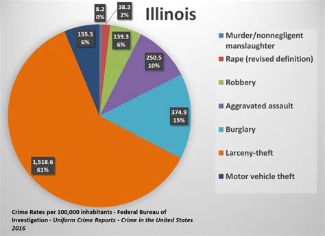 U S State Crime Rates Comparing Types Of Crimes Across The States Muninet Guide