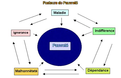 Les Facteurs De Pauvrete