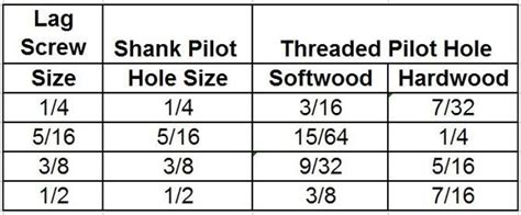 Lag Screw And Wood Screw Pilot Hole Sizes And Info Storage Solutions