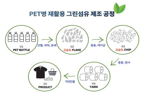 페트병 재활용해 친환경 섬유 생산 대구시 균형뉴딜 사업 선정 네이트 뉴스