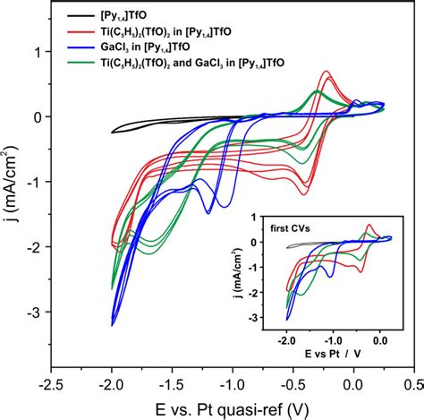 Cyclic Voltammograms 10 Mv S⁻¹ Of Pure Py14 Tfo Black Py14 Tfo Download Scientific