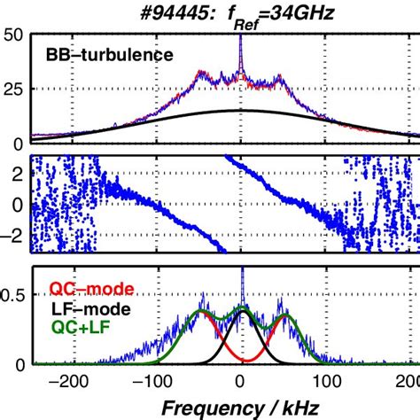 A Amplitude B Cross Phase And C Coherence Spectrum Obtained