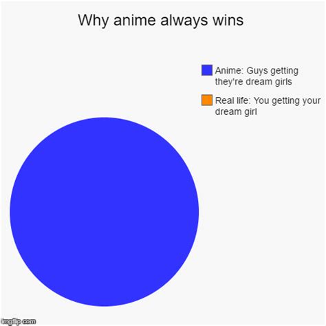 Why anime always wins - Imgflip
