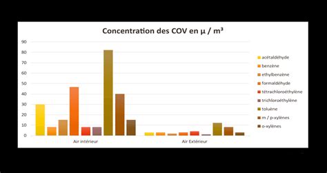 COV dans la peinture Définition et caractéristiques