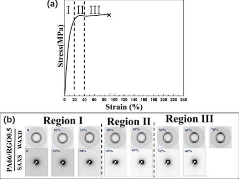 Engineering Stress−strain Curve A Together With Saxswaxd Patterns Download Scientific