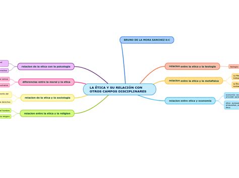 LA ÉTICA Y SU RELACIÓN CON OTROS CAMPOS DI Mind Map