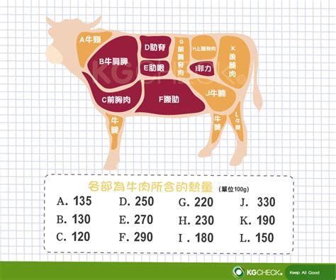 吃貨必看！牛肉各部位熱量分析表 Kgcheck聯華食品生醫研究室