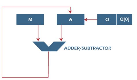 Restoring Division Algorithm For Unsigned Integer Javatpoint