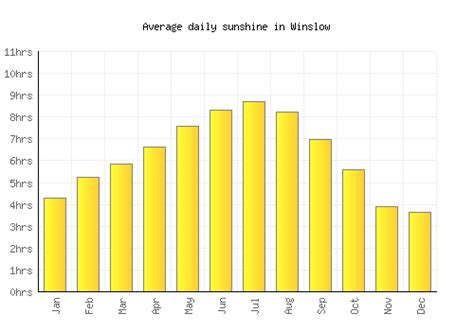 Winslow Weather averages & monthly Temperatures | United States | Weather-2-Visit