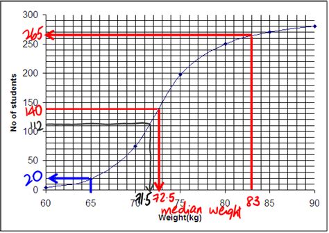 E-Math: Drawing and Understanding of Cumulative Frequency Curve (Step ...