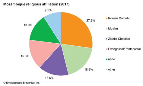 Mozambique - Religion | Britannica