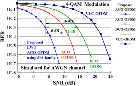 Comparison Of BERSNR Performances Of Classic VLCOFDM ACOOFDM