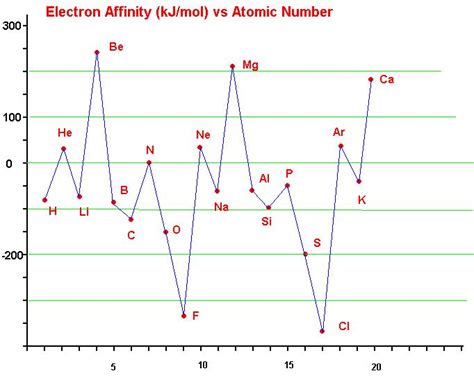 Electron Affinity Graph