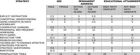 Ranking Of The Different Strategies Respondents Sex Permanent Download Scientific Diagram