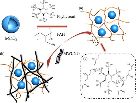 The Design And Structure Of The Supramolecular Self Assembly Pah