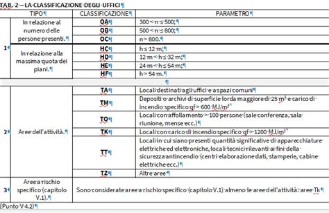 Le Nuove Regole Tecniche Verticali In Materia Di Antincendio