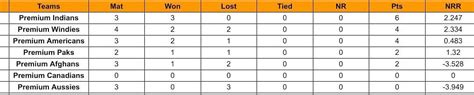 American Premier League 2023 Points Table Updated Standings After