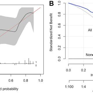 Calibration Curve A And Decision Curve Analysis B Of Stochastic