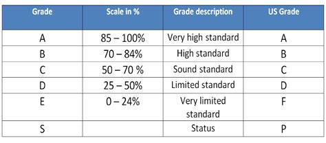 A Level Grading System Grading System And Calculation Of Gpa The