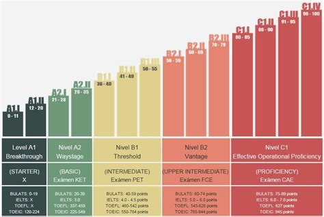 Niveles De Inglés Tabla Comparativa Ingles Gratis English