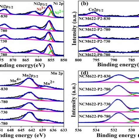 Xps Spectra For A Ni 2p B Co 2p C Mn 2p And D O 1s Of