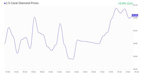 1.5 Carat Diamond Price Chart