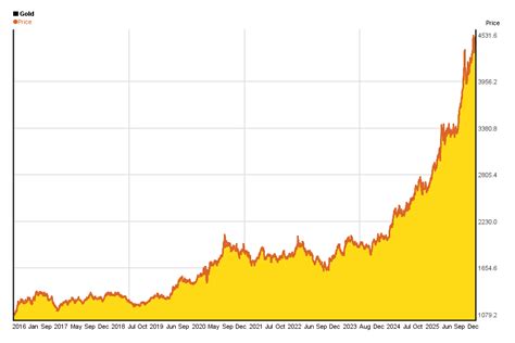 10 Year Gold Chart