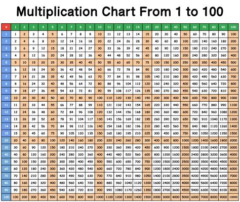 100 Multiplication Table Chart