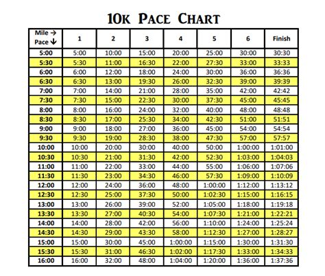 10k Pace Chart