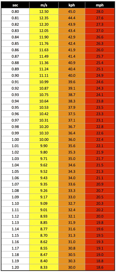 10m Fly To Mph Chart