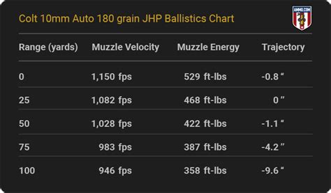 10mm Auto Ballistics Chart