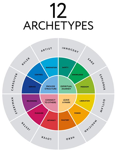 12 Male Archetypes Chart