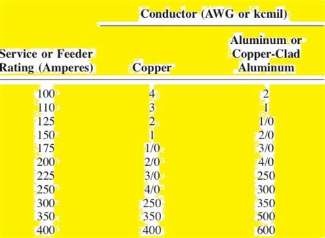 125 Amp Wire Size Chart