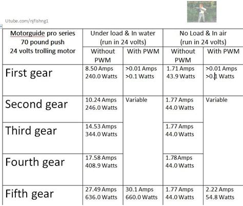 12v Trolling Motor Amp Draw Chart