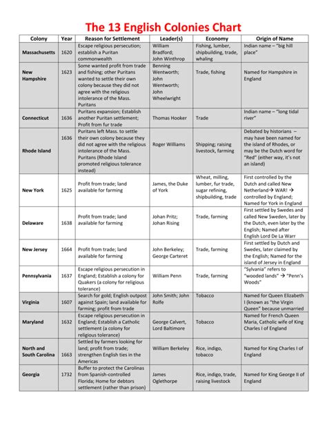 13 Original Colonies Chart