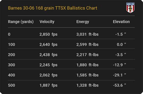150 Grain 30 06 Ballistics Chart