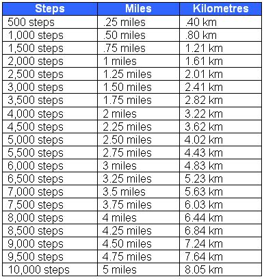 1500 To Mile Conversion Chart