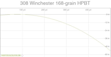 168 Grain 308 Ballistic Chart