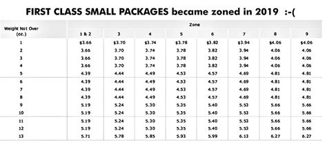 1st Class Postage Rate Chart