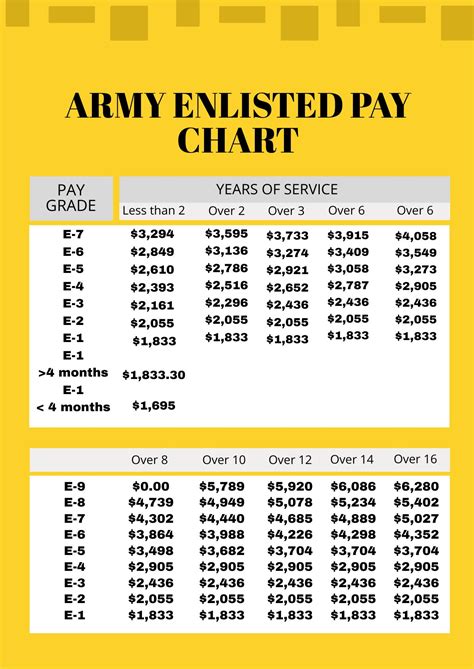 2008 Army Pay Chart