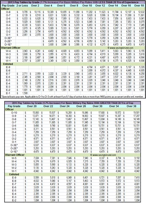 2013 Army Pay Chart