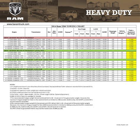 2014 Ram 2500 Towing Capacity Chart