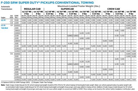 2017 Ford F-250 Towing Capacity Chart
